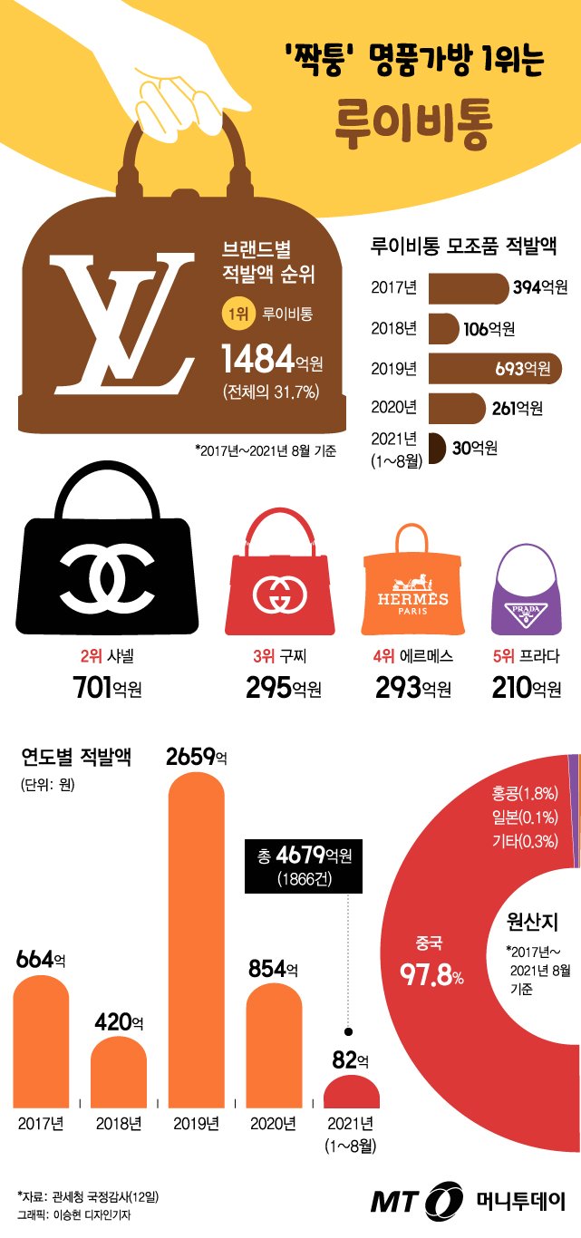 [그래픽뉴스] '샤넬 2배' 한국서 가장 많이 팔리는 짝퉁 가방은?