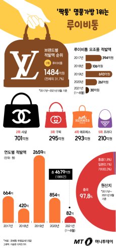  '샤넬 2배' 한국서 가장 많이 팔리는 짝퉁 가방은?