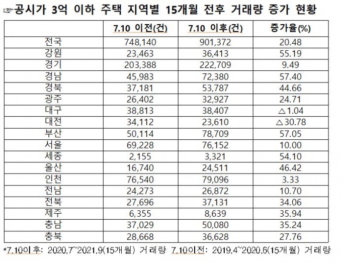 [단독]3억 미만 주택 772채 쇼핑한 다주택자, '양도세 폭탄' 피했다
