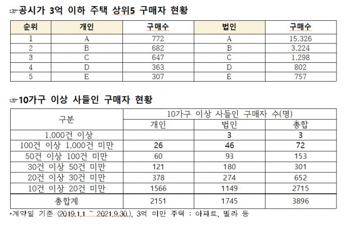 [단독]3억 미만 주택 772채 쇼핑한 다주택자, '양도세 폭탄' 피했다
