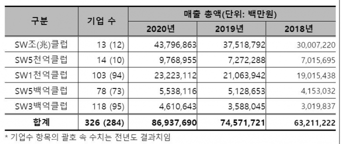 한국SW산업협회가 조사한 300억원 이상 SW 기업 현황 /사진=한국SW산업협회