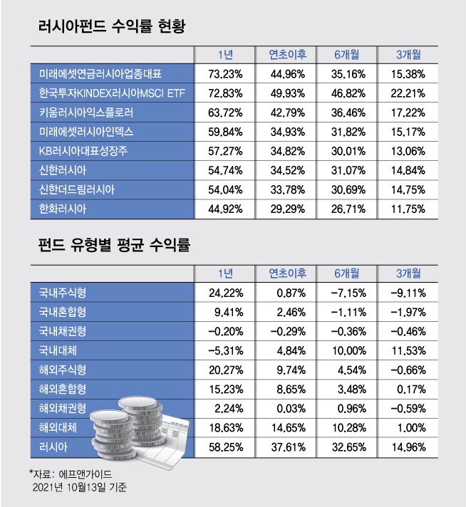 올해 코스피 3.4% 오를때 37% 수익 낸 '러시아펀드' 날개단 이유는