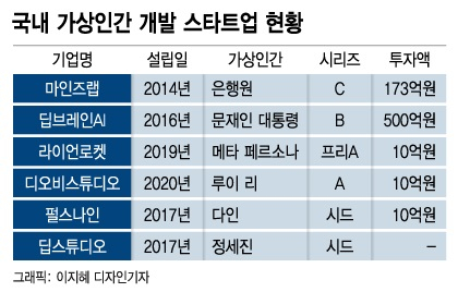 가상인간 스타트업에 수백억 뭉칫돈..."메타버스 등 활용 무궁무진"