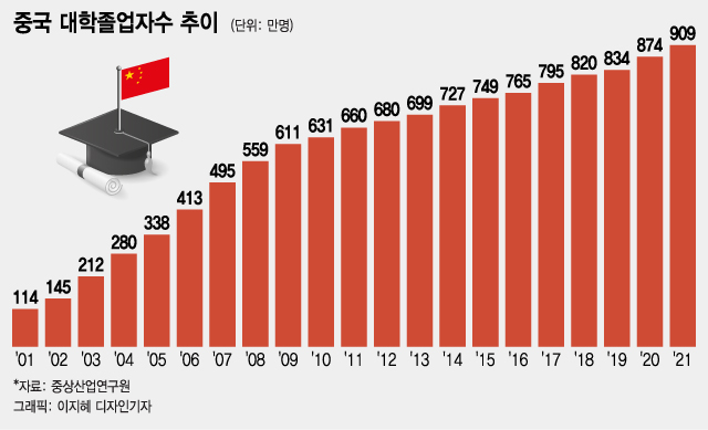 3만명 넘는 공무원 뽑는 中…대졸 예정자를 우대하는 이유는?