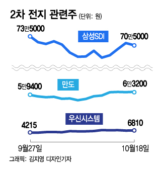 '신호대기' 증시, 전기차는 파란불..K배터리·부품주 달린다