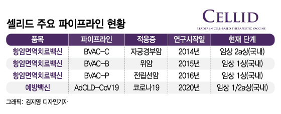 셀리드 코로나19 백신 임상3상 눈앞…토종백신 기대감 더한다