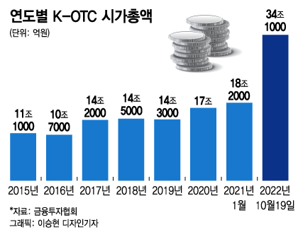 ●K-OTC 시장, 거래 급감하며 부진 3