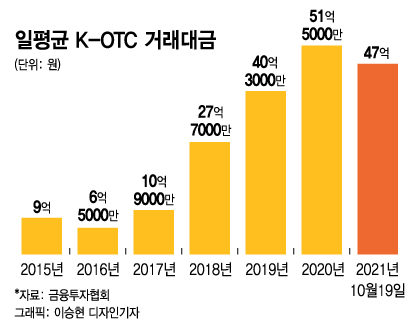 ●K-OTC 시장, 거래 급감하며 부진 5