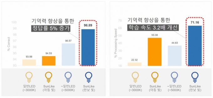 일반 LED 조명과 SunLike(썬라이크)조명의 학습 능력 비교/사진제공=서울반도체