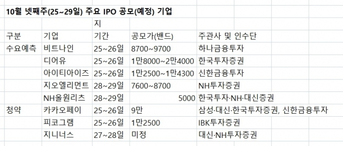 '대흥행' 예고 카카오페이 이번주 공모청약...눈여겨볼 공모주는?