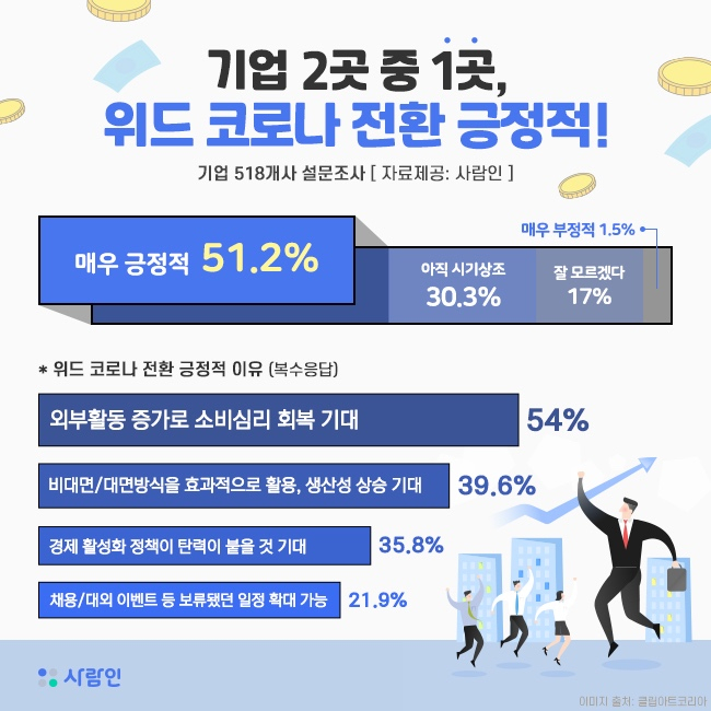 어서와 코로나 일상기업 51 위드코로나 긍정적 머니투데이