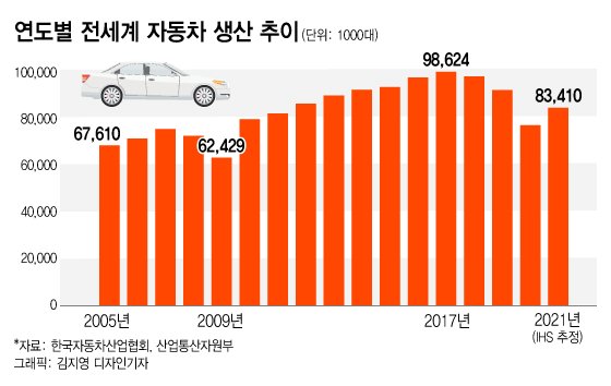 전세계 자동차 생산추이. 2017년 1억대에 근접했다가 하락세로 접어들었고, 지난해에는 2009년 이후 최저인 7000만대 선까지 내려왔다가 올해 반등하는 추세다. 출처: 한국자동차산업협회, 산업통산자원부. 