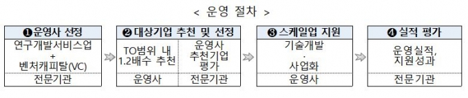 벤처 R&D지원도 민간주도…스케일업 팁스, 운영사 5개사 선정