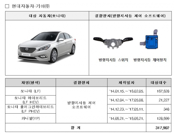 현대·기아차, 쏘나타·카니발 등 4개차종 31만7902대 '리콜' - 머니투데이 현대·기아차, 쏘나타·카니발 등 4개차종 31만7902대 '리콜' - 머니투데이