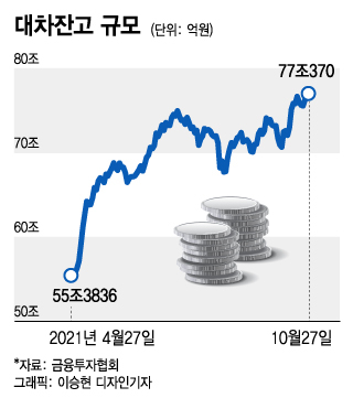 증시 부진에 공매도 대기자금 최고치... 증시 부진에 공매도 대기자금 최고치...