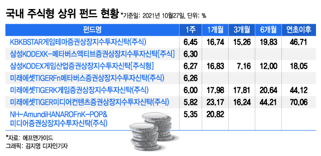 위드코로나 기대감..신고가 엔터주, 날개 단 엔터 펀드