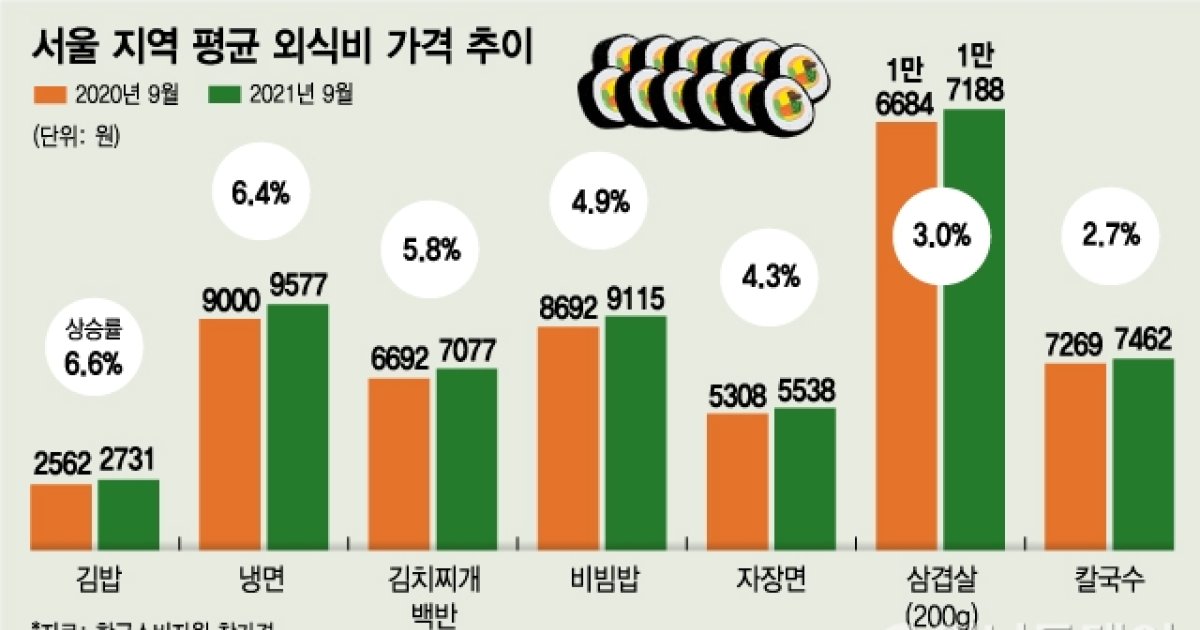 서민 외식거리' 김밥·떡볶이·라면도 가격 또 오른다 - 머니투데이