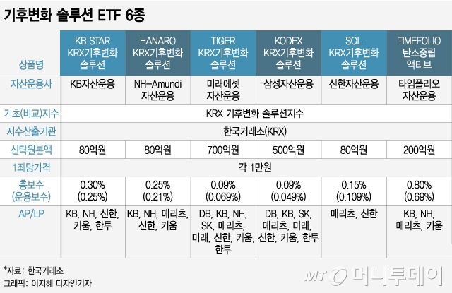 기후변화솔루션ETF 6종 상장…친환경 투자열풍 잇는다