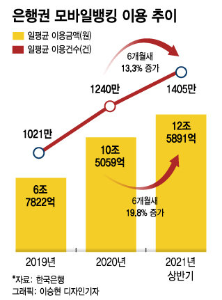 은행권 모바일뱅킹 이용 추이/그래픽=이승현 디자인기자