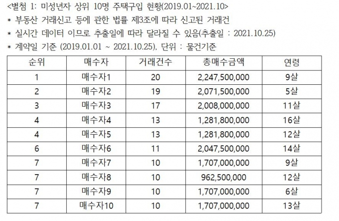 9살짜리 초등생, 22.5억으로 20채 매수…"편법증여 도 넘었다"