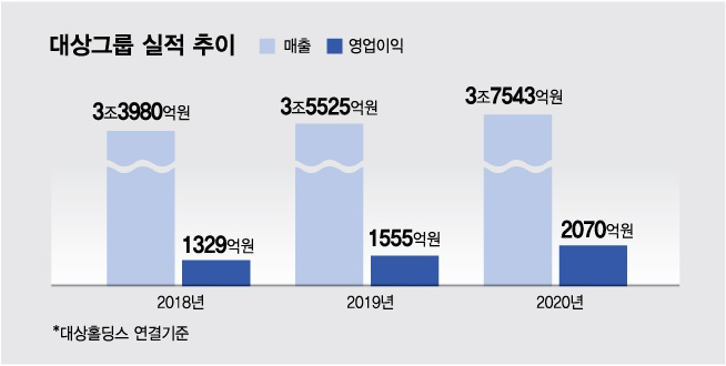 대상 25년만에 CI 교체...매출 4조 찍고 해외로