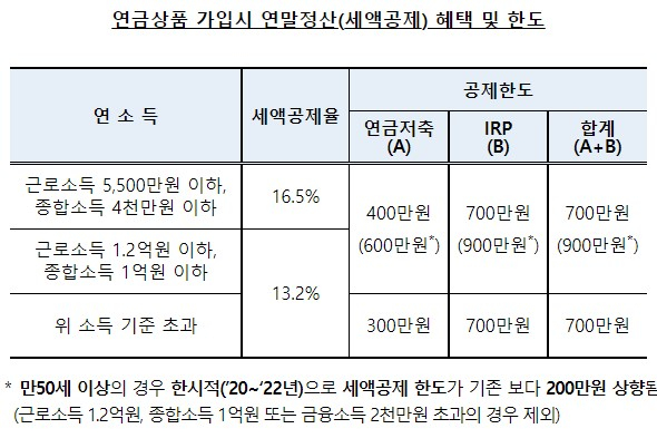 연말정산 미리보기 종료! 연금저축펀드 IRP 가입 시 환급액 비교