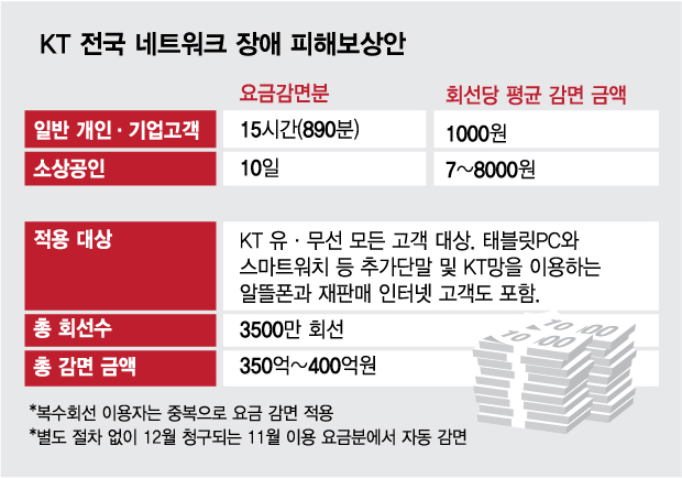 "소상공인에 8천원 감면"..KT 400억 보상카드에도 여전한 잡음