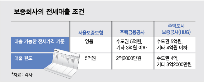 [단독]'고가 전세'도 전세대출 막는다...대출 잔액 1조원