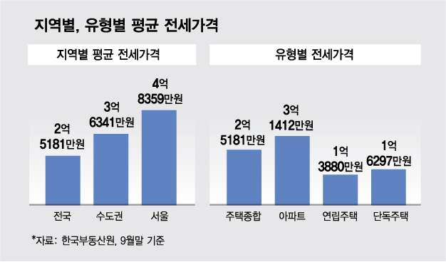 [단독]'고가 전세'도 전세대출 막는다...대출 잔액 1조원