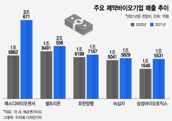 매출 730억→3조 '폭발'…업계 순위 뒤흔든 K-바이오 '스타'