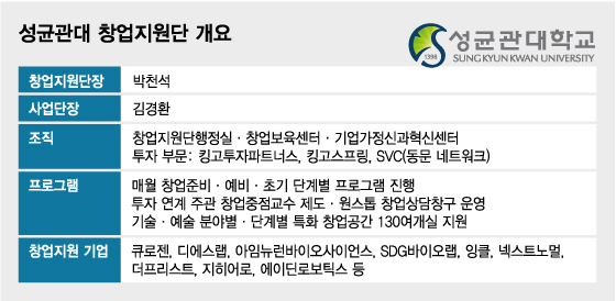 AC·VC까지 갖춘 성균관대, 스타트업 키워 일자리 1만개 만든다
