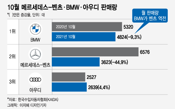 '삼각별' 흔들리나…BMW, 10월 판매 벤츠 앞질러