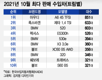 '삼각별' 흔들리나…BMW, 10월 판매 벤츠 앞질러