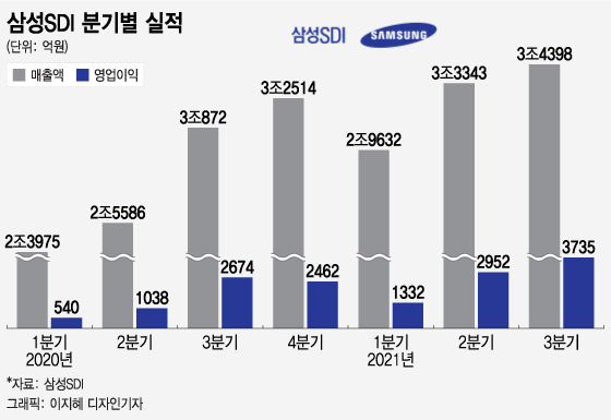 삼성SDI, 4분기도 '사상최대' 찍는다···갈수록 좋은 이유 '셋'