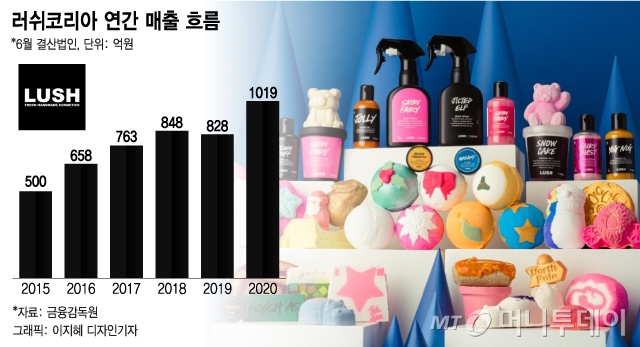 착한 브랜드 러쉬(LUSH), 韓 매출 1000억 돌파 비결은 - 머니투데이 착한 브랜드 러쉬(Lush), 韓 매출 1000억 돌파 비결은 - 머니투데이