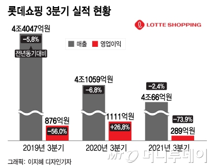 '희망퇴직 쇼크' 롯데쇼핑 울고, '명품 수혜' 현대백화점 웃었다