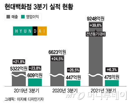 '희망퇴직 쇼크' 롯데쇼핑 울고, '명품 수혜' 현대백화점 웃었다