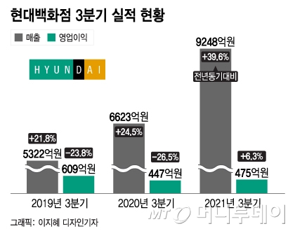 '희망퇴직 쇼크' 롯데쇼핑 울고, '명품 수혜' 현대백화점 웃었다