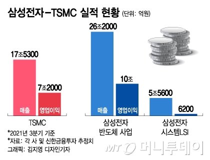 또 삼성 헐뜯은 대만…'이재용 240조 투자' 약발 먹혔다
