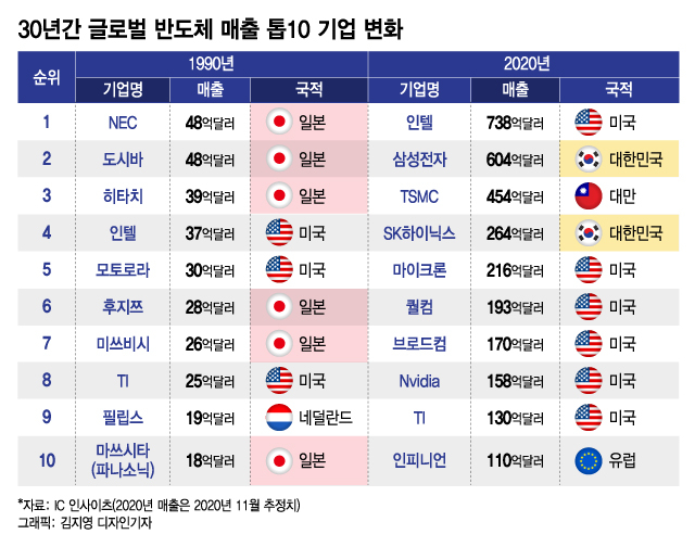 미국은 왜 일본 반도체를 무너트렸나…한국은? - 머니투데이