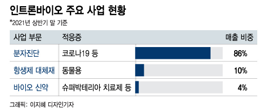 항생제 강자 인트론바이오, 백신·면역치료제로 영역 확장