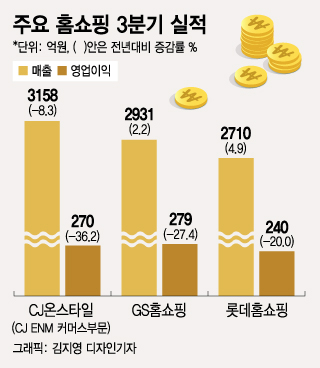 '위드코로나' 직격탄 맞은 홈쇼핑사, 이익 20~30% '뚝'