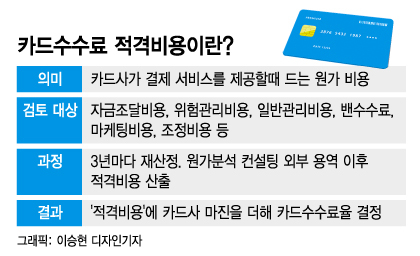 전세계서 유독 한국만 카드수수료 규제···"이유는 정치"