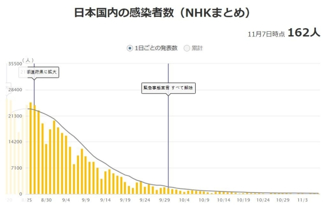 일본 코로나 확진자 수 추이/사진=NHK 홈페이지 캡처