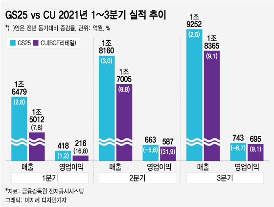 GS25 바짝 따라붙은 CU, 편의점 1위 경쟁 치열