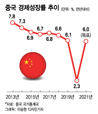 中, 집값 잡으려다 '경제' 잡는다…"성장률 이제 3%로 추락"