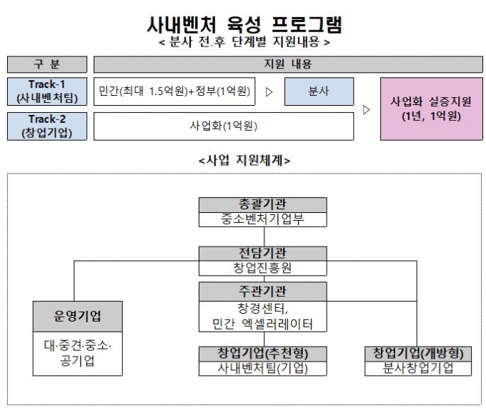 '회사 다니지 말고 나가라'…대·중·소기업 사내벤처 육성 나선다