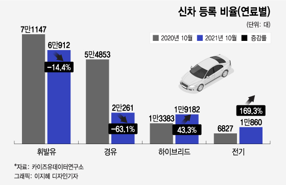 "디젤車 안사요"…요소수 대란이 디젤시대 종말 앞당겼다