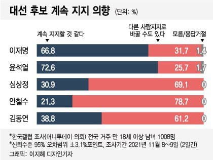 尹 41.7% vs 李 32.4%...정권교체 여론 윤석열로 '결집'
