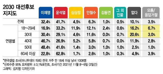 尹 41.7% vs 李 32.4%...정권교체 여론 윤석열로 '결집'
